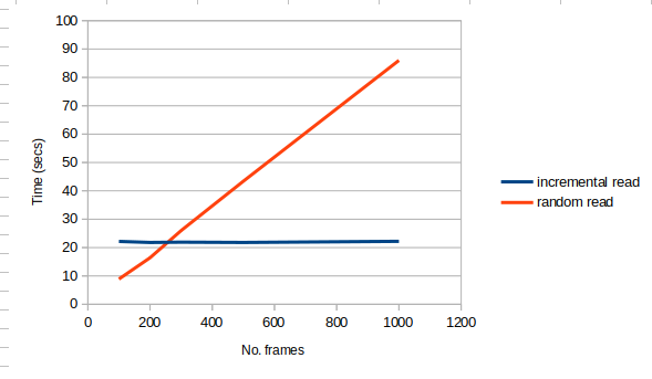 Compare performance of two methods